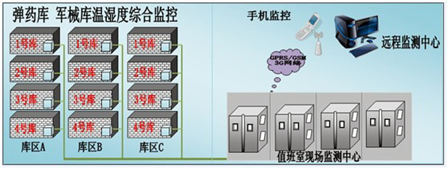 槍械彈藥庫(kù)環(huán)境監(jiān)控方案，環(huán)境監(jiān)控，槍械彈藥庫(kù)環(huán)境監(jiān)控